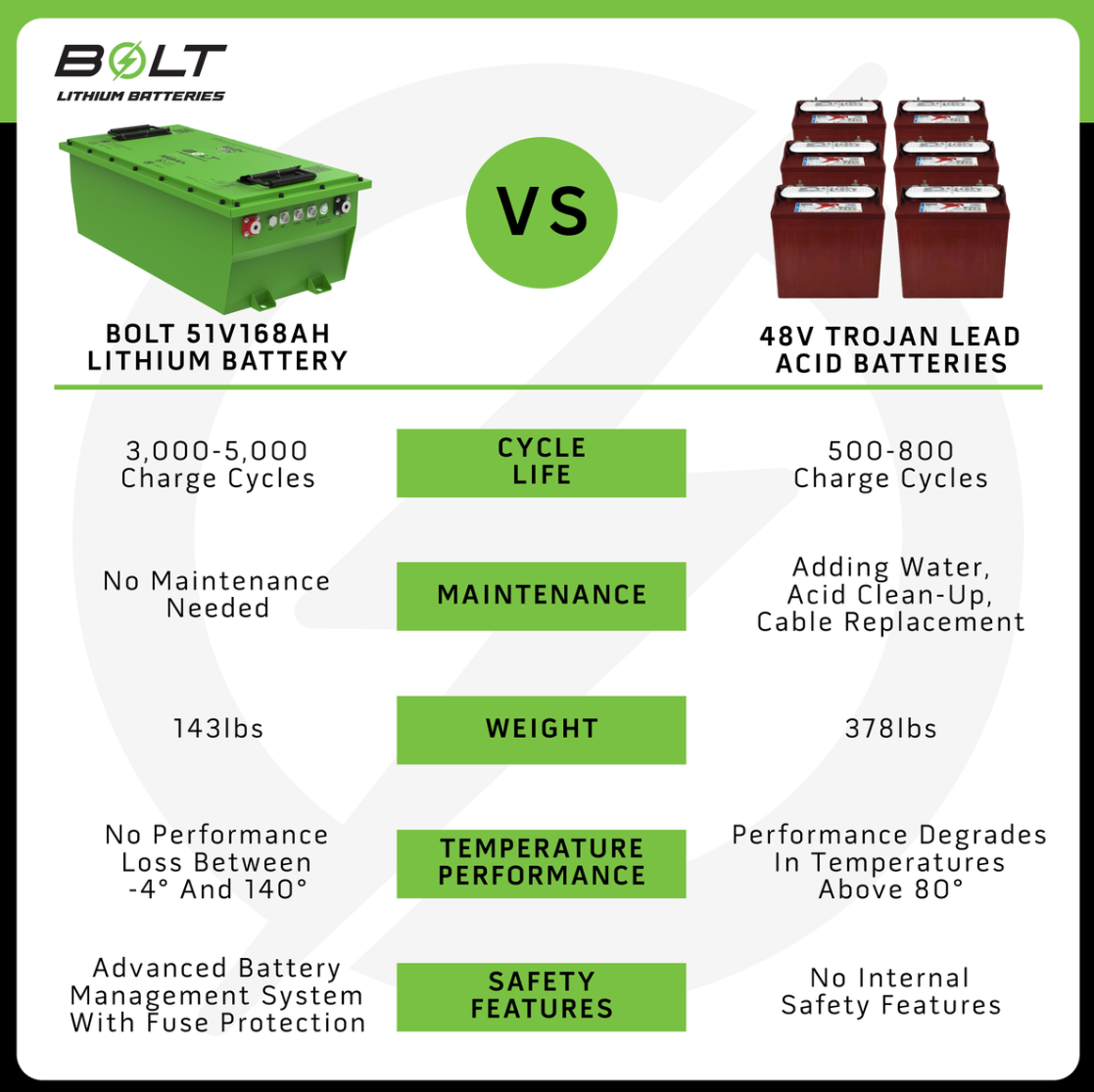 Bolt Energy Club Car 51V 168AH Heated Standard Battery FactorySync Kit